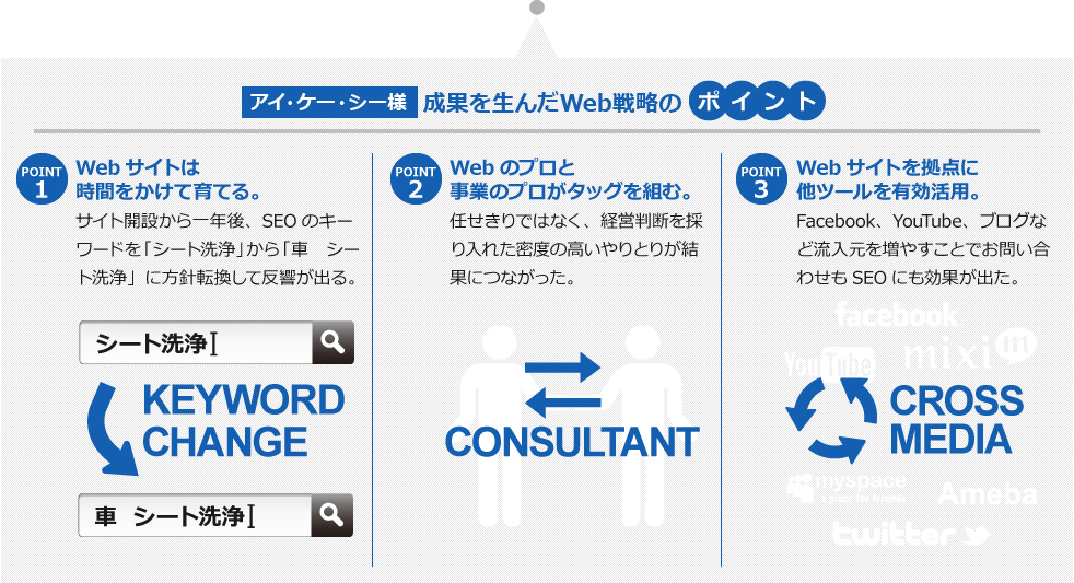 アイ・ケー・シー様 成果を生んだWeb戦略のポイント。『Webサイトは時間をかけて育てる』サイト開設から一年後、SEOのキーワードを「シート洗浄」から「車 シート洗浄」に方針転換して反響が出る。『Webのプロと事業のプロがタッグを組む』任せきりではなく、経営判断を採り入れた密度の高いやりとりが結果につながった。『Webサイトを拠点に他ツールを有効活用』Facebook、YouTube、ブログなど流入元を増やすことでお問い合わせもSEOにも効果が出た。