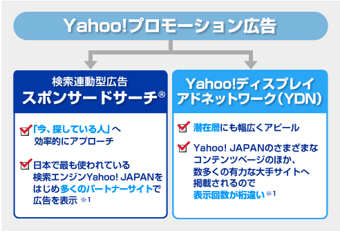 Yahoo!プロモーション広告とは？