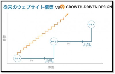 Growth-Driven Design