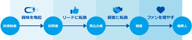 マーケティングステージは「興味を喚起」→「リードに転換」→「顧客に転換」→「ファンを増やす」