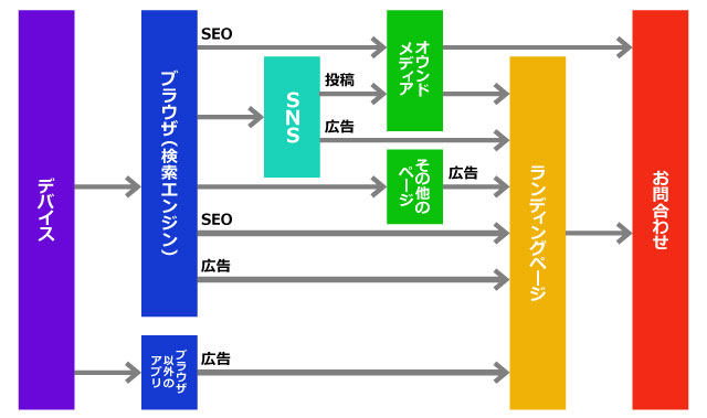 オンラインが起点のWeb集客の概要図