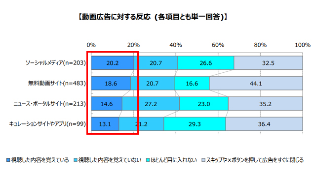 動画広告に対する反応