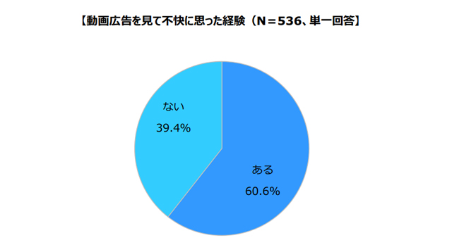 動画広告を見て不快に思った経験