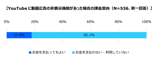 YouTubeに動画広告の非表示機能があった場合の課金意向