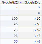 検索順位の大幅下落