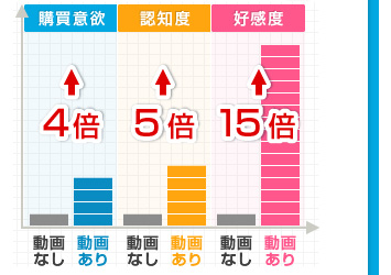 YouTubeで実証